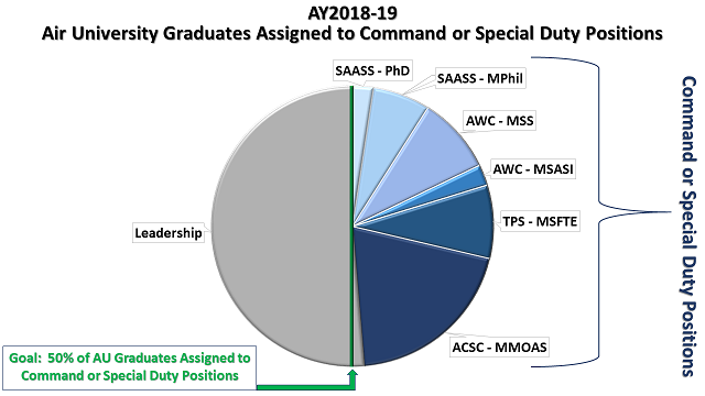 Air University Graduate Programs Graduates Assigned to Command and Special Duty Positions